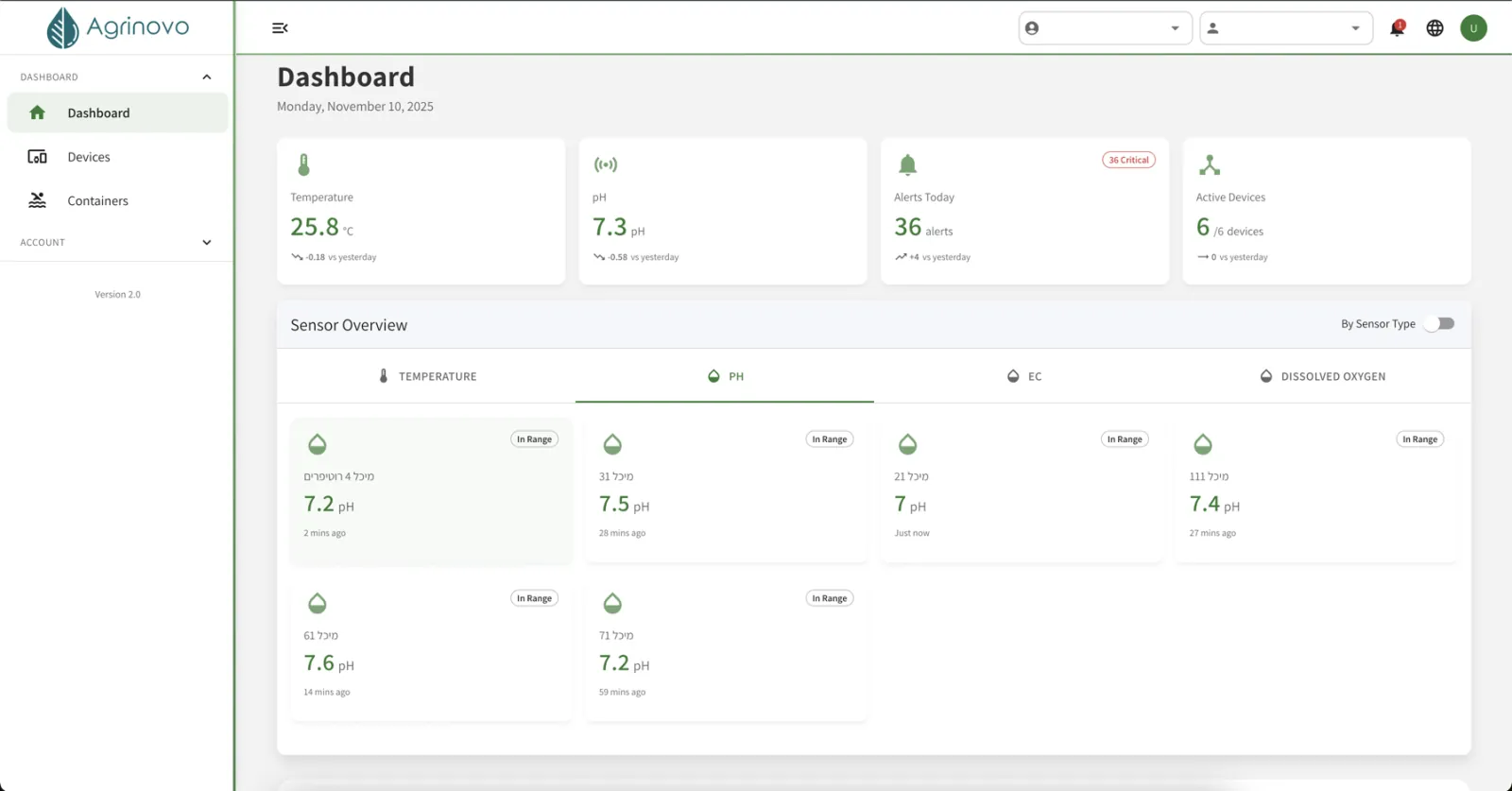 Agrinovo smart farming dashboard displaying real-time soil moisture, water quality sensors, and agricultural IoT analytics